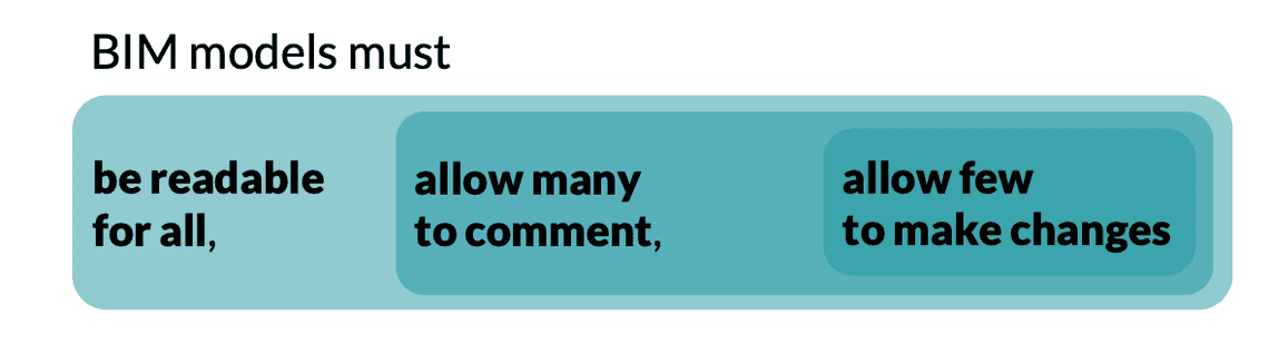 bim requirements