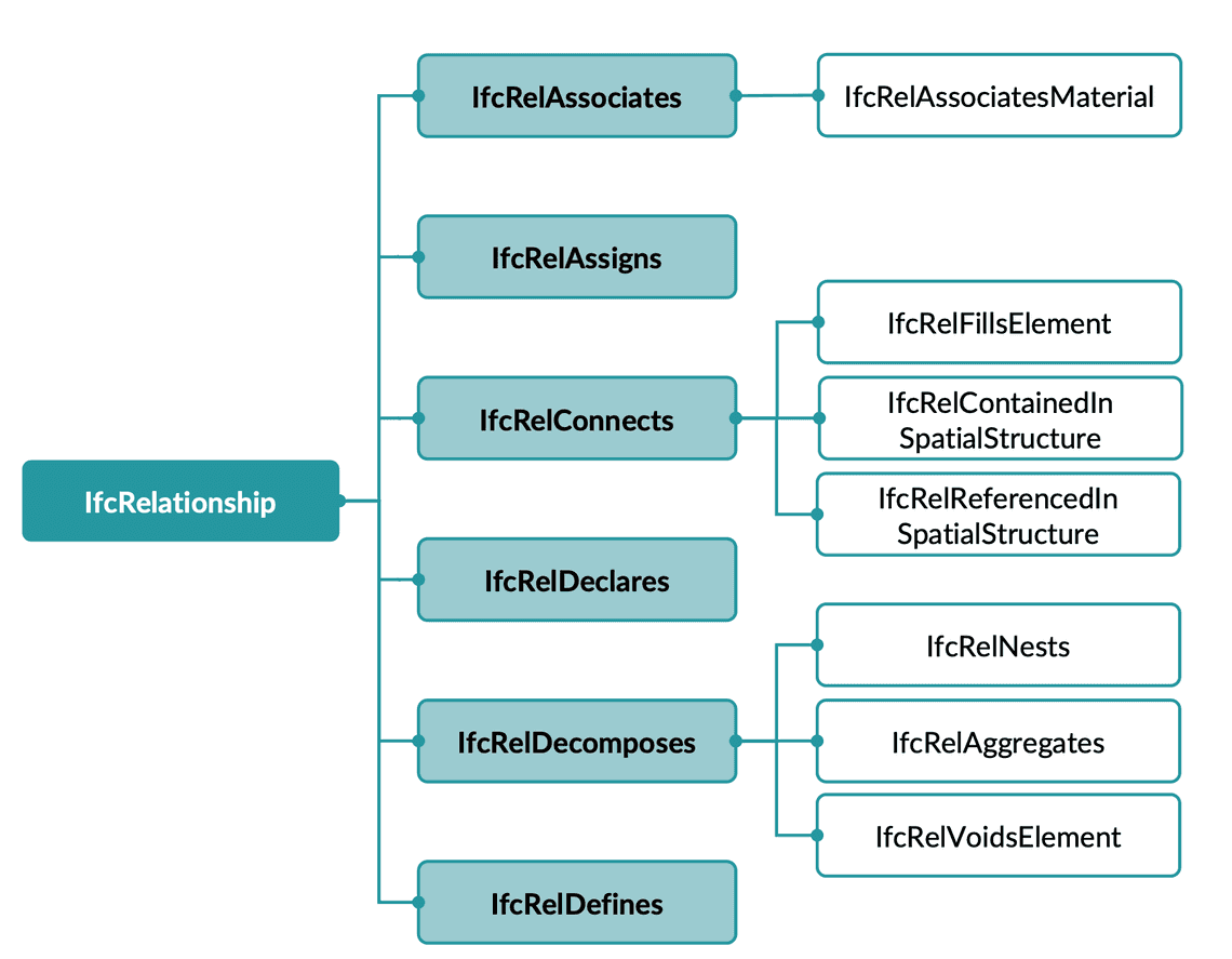 ifcRelationship and childs