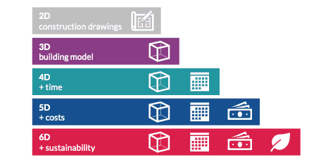 bim dimensions
