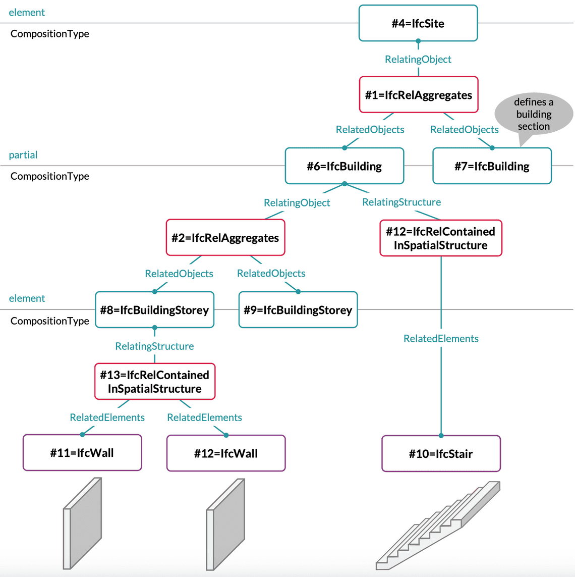 spatial relation in building construction