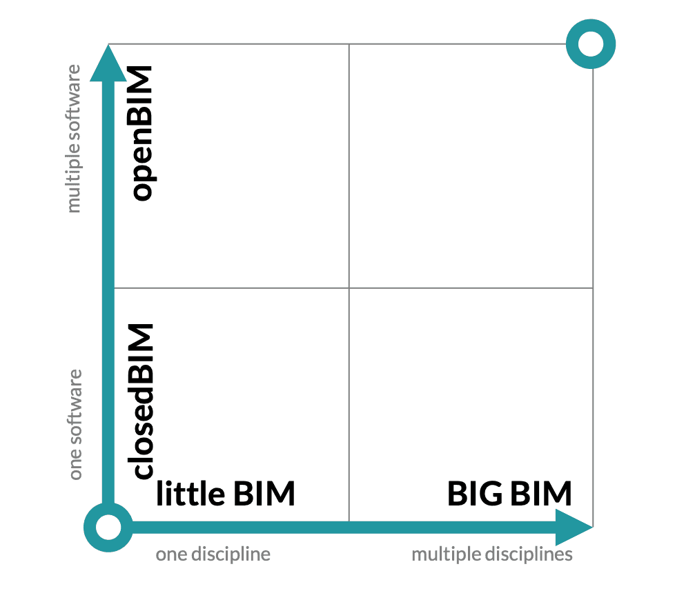 bim development stages