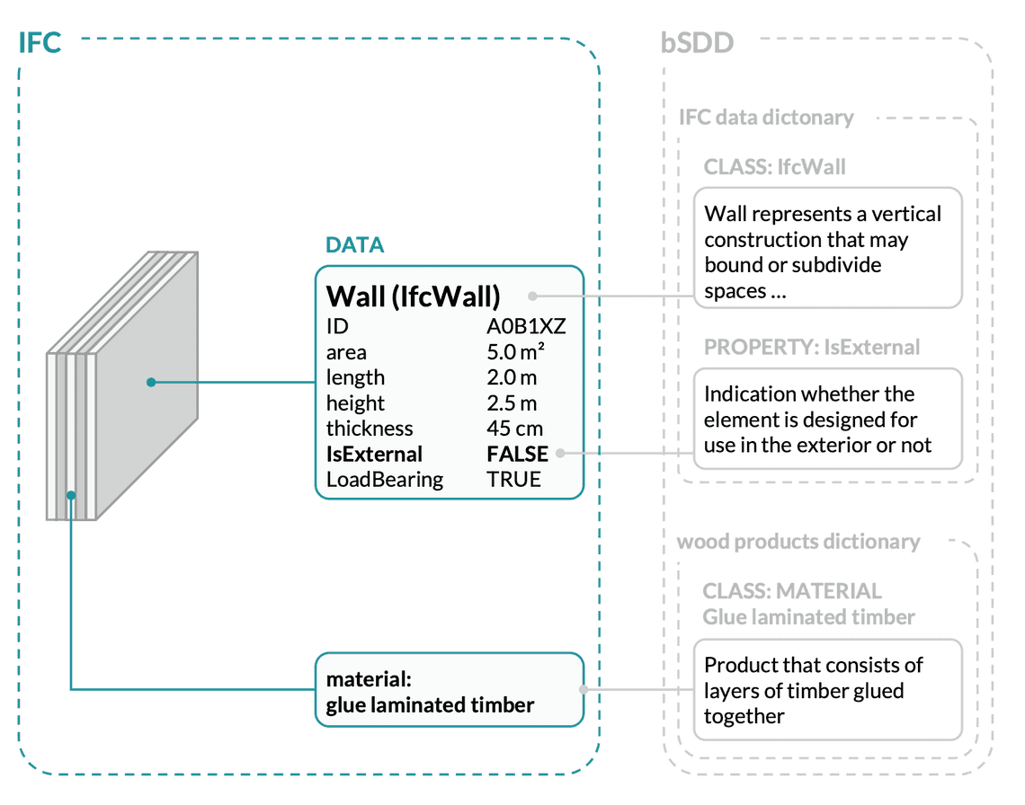 bsDD example