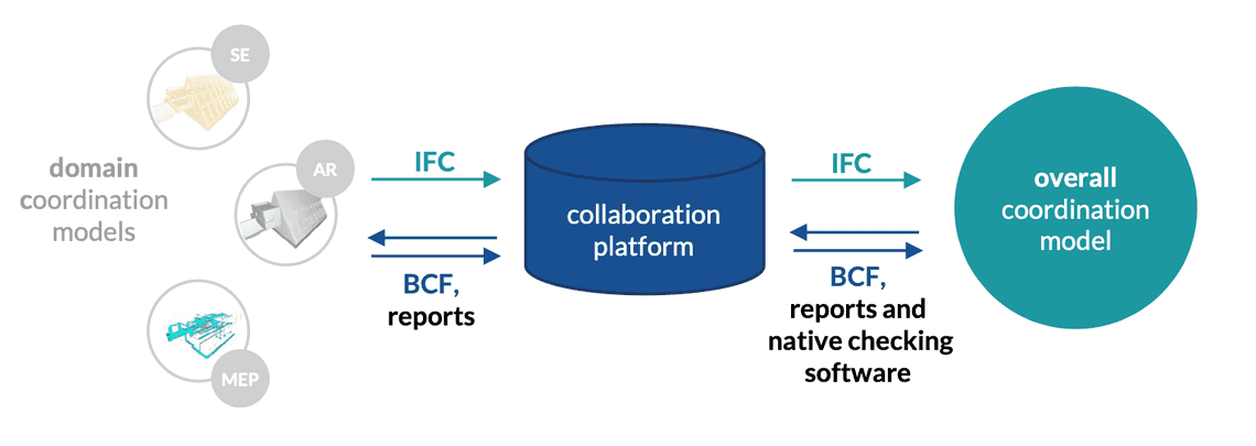 project coordination